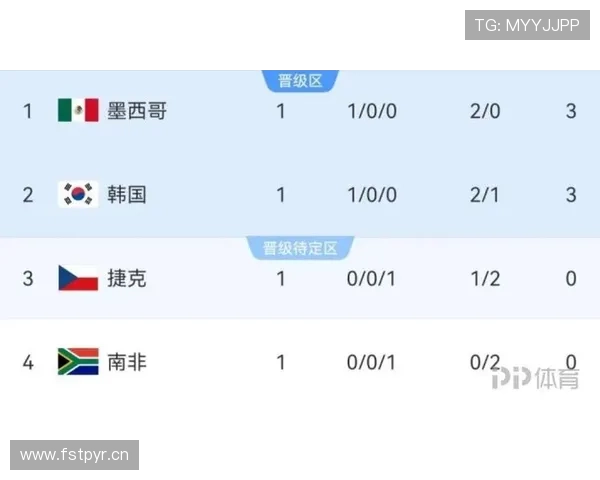 墨西哥9分领跑A组：世界杯小组赛成绩整理